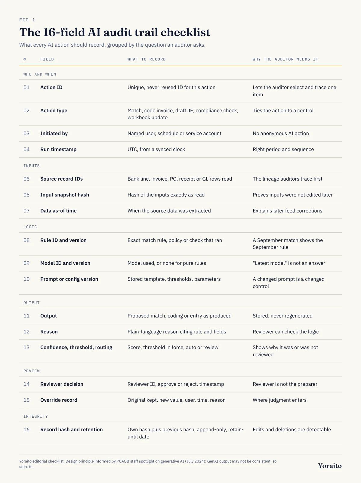 AI audit trail checklist table listing 16 fields in six groups with what to record and why an auditor needs it