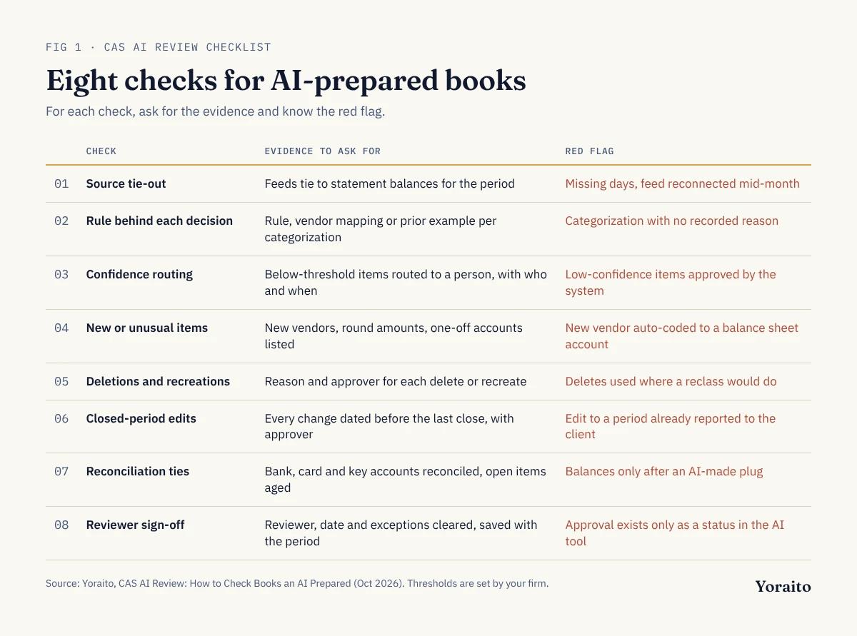 Eight-row checklist for reviewing AI-prepared client books, listing each check, the evidence to ask for, and the red flag: source tie-out, rule behind each decision, confidence routing, new or unusual items, deletions and recreations, closed-period edits, reconciliation ties, and reviewer sign-off