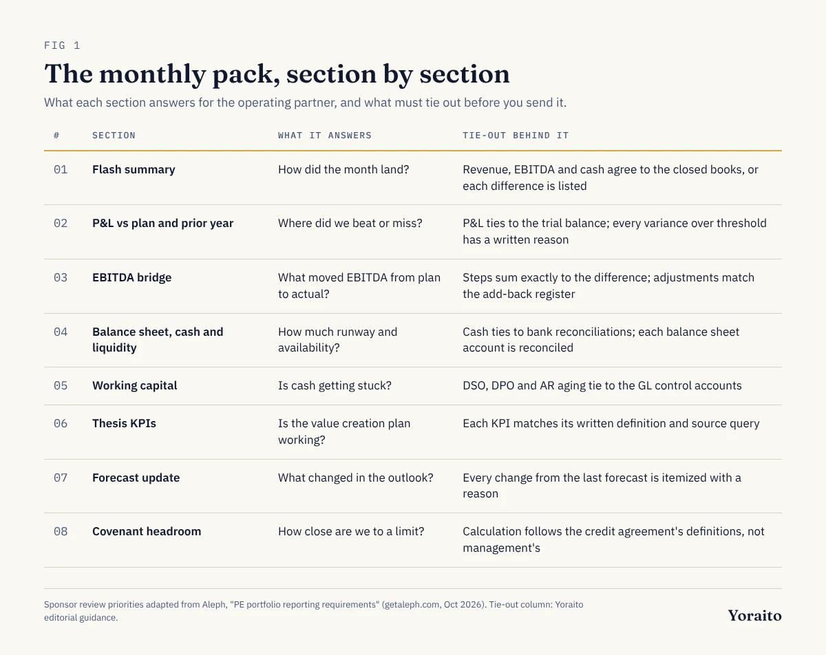 Table of eight sections in a PE portfolio company monthly reporting pack, with the question each section answers and the tie-out check behind it