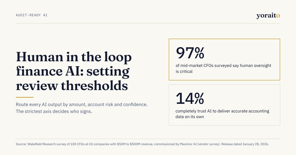 Cover image (1200x630). Cream background with the headline 'Human in the loop finance AI: setting review thresholds', a subline about routing AI outputs by amount, account risk and confidence, and two stat cards: 97% of mid-market CFOs surveyed say human oversight is critical, and 14% completely trust AI to deliver accurate accounting data on its own, sourced to a Wakefield Research survey commissioned by Maximor AI.