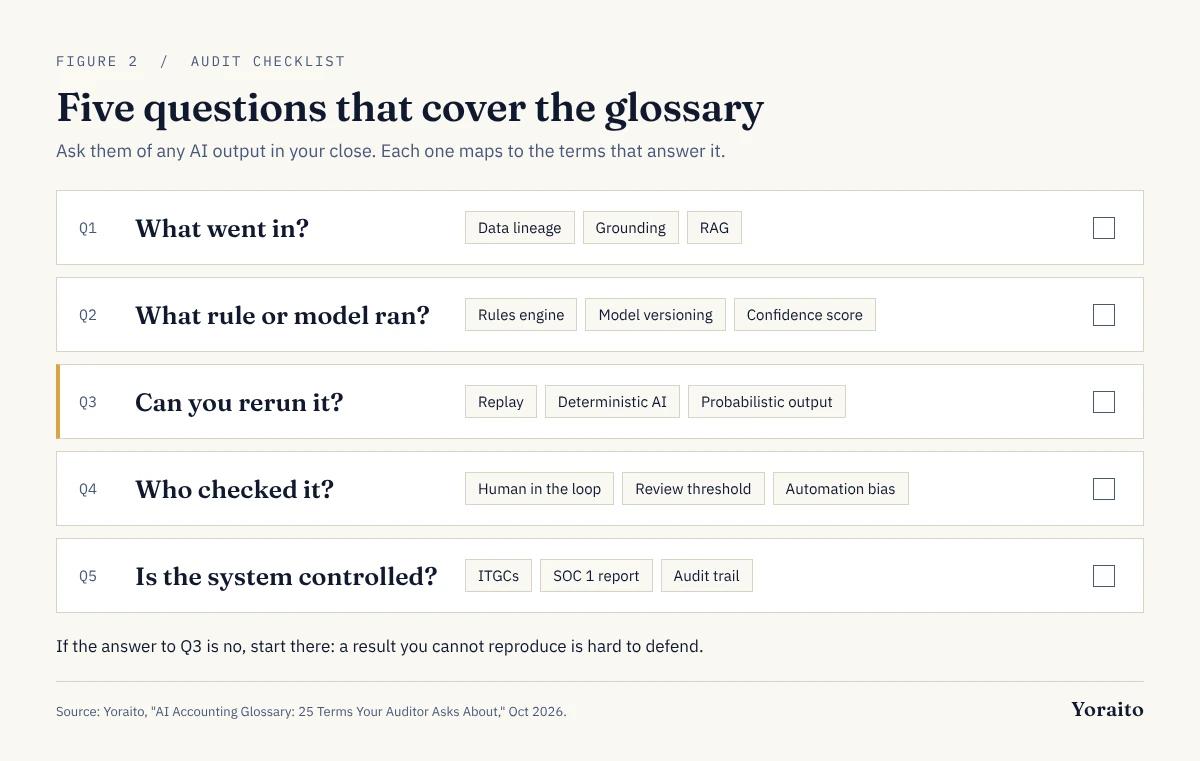 Five audit questions for any AI output, each mapped to glossary terms: what went in (data lineage, grounding, RAG), what rule or model ran (rules engine, model versioning, confidence score), can you rerun it (replay, deterministic AI, probabilistic output), who checked it (human in the loop, review threshold, automation bias), and is the system controlled (ITGCs, SOC 1 report, audit trail).
