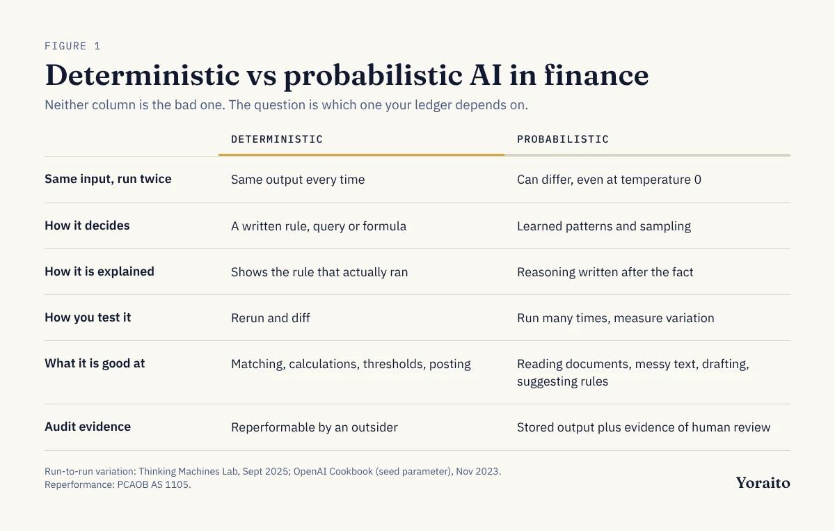 Comparison table of deterministic and probabilistic AI for finance teams across six rows: same input twice, how it decides, how it is explained, how you test it, what it is good at, and what counts as audit evidence