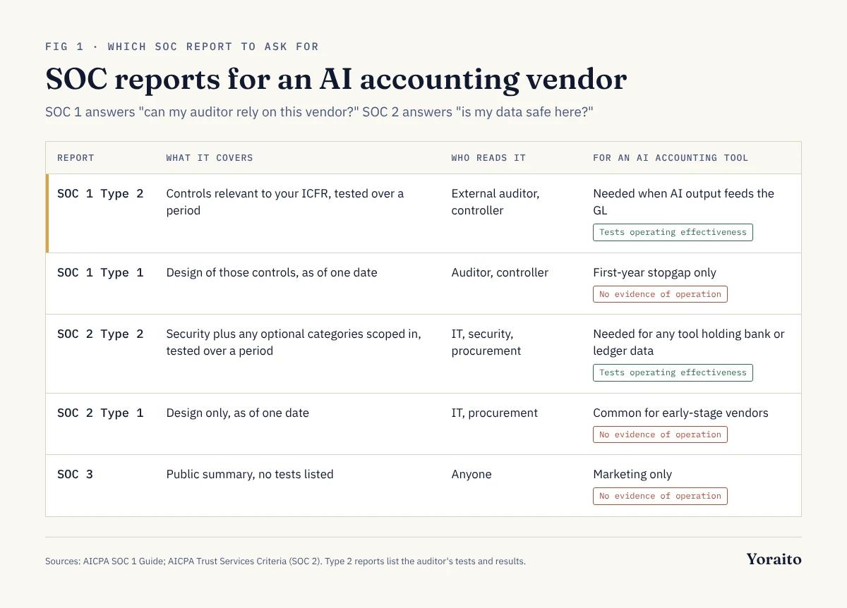 Table comparing SOC 1 Type 2, SOC 1 Type 1, SOC 2 Type 2, SOC 2 Type 1 and SOC 3 reports by what each covers, who reads it, and when finance needs it from an AI accounting vendor