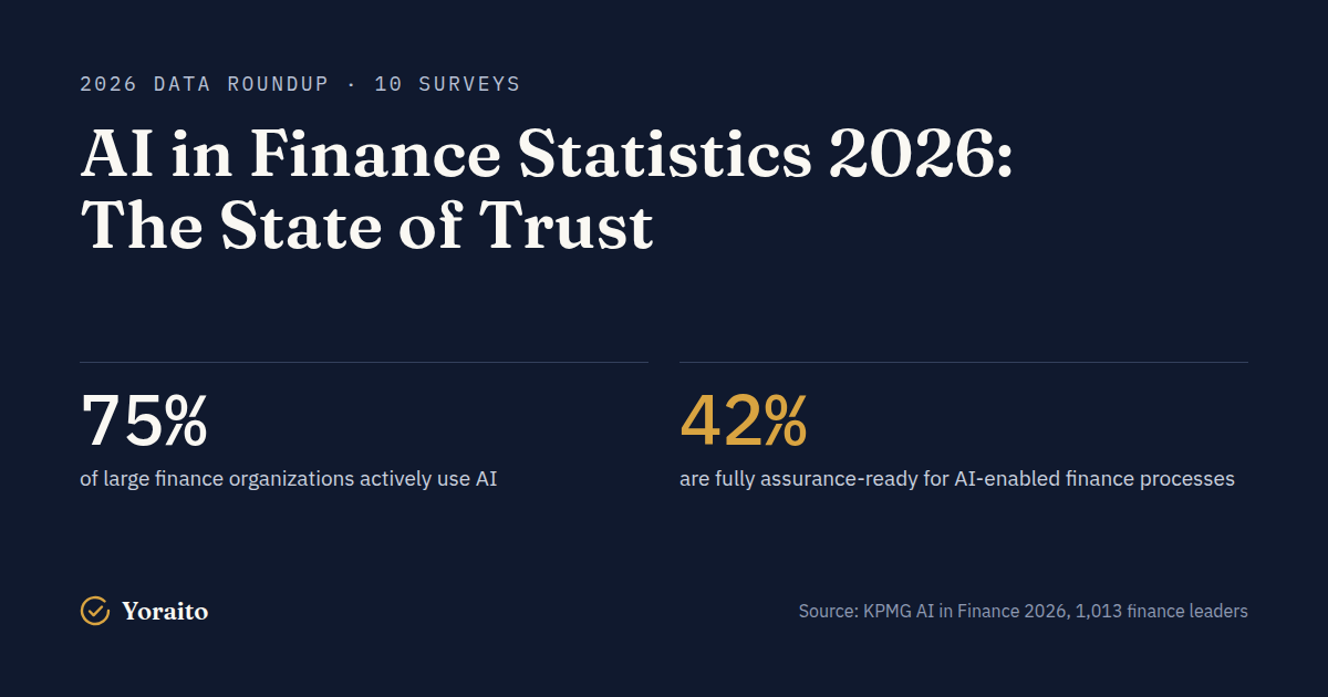 AI in finance statistics 2026: 75% of finance organizations actively use AI, but only 42% are fully assurance-ready for AI-enabled finance processes (KPMG, 1,013 finance leaders).