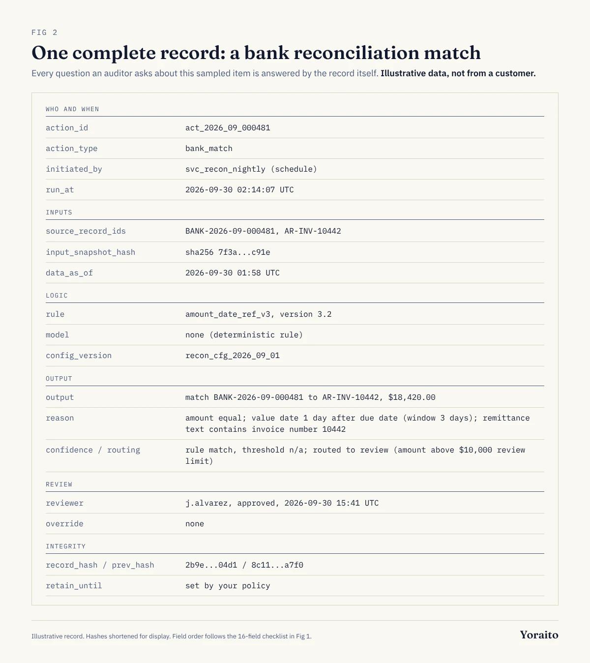 Example AI audit trail record for one bank reconciliation match showing inputs, rule version, reason, reviewer and hash