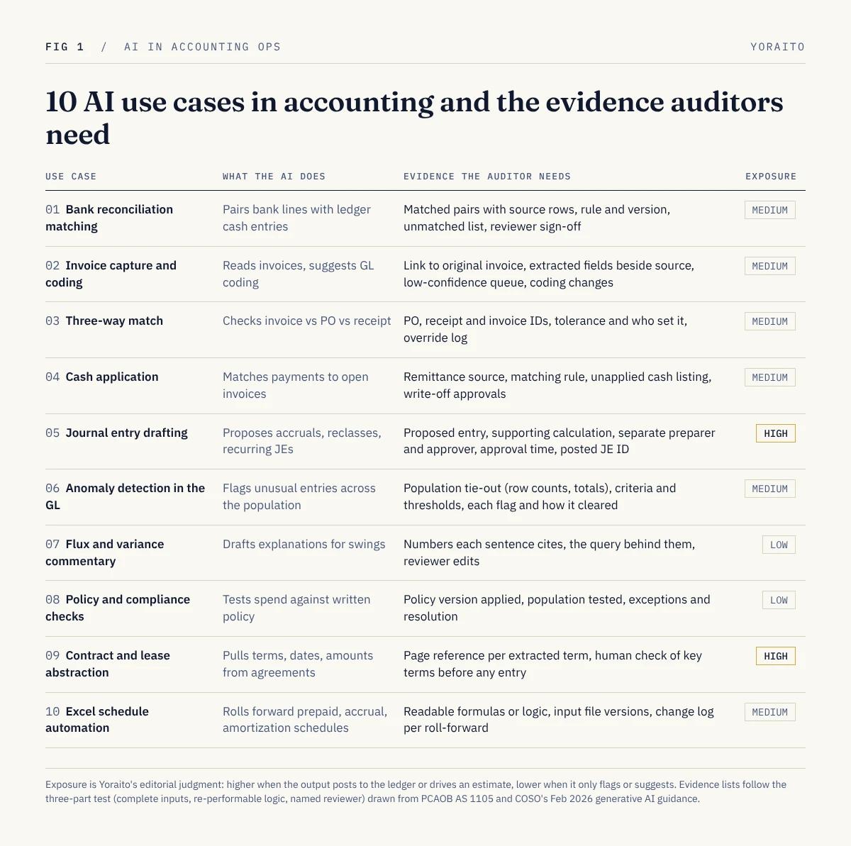 The three-part evidence test for AI in accounting: complete inputs that tie to the source system, re-performable logic with rule and version recorded, and a named reviewer with a timestamp, with sources PCAOB AS 1105 and COSO generative AI guidance