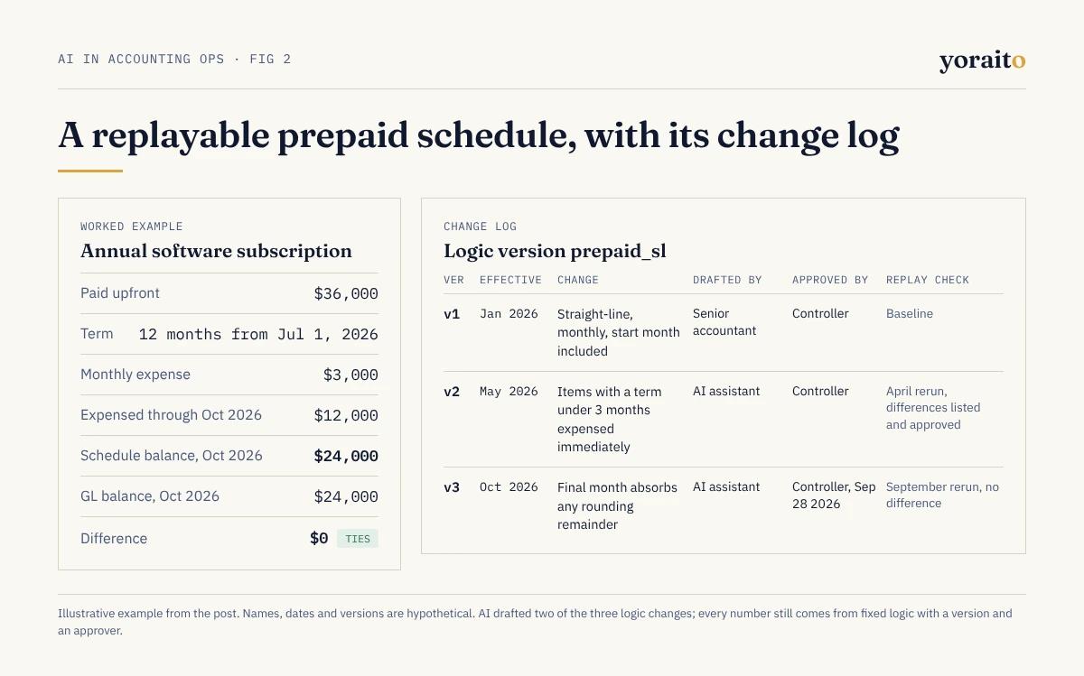 Worked example of a replayable prepaid schedule: a $36,000 subscription expensed at $3,000 a month with a $24,000 balance at October 2026 tying to the general ledger with zero difference, next to a three-version change log showing who drafted and approved each logic change