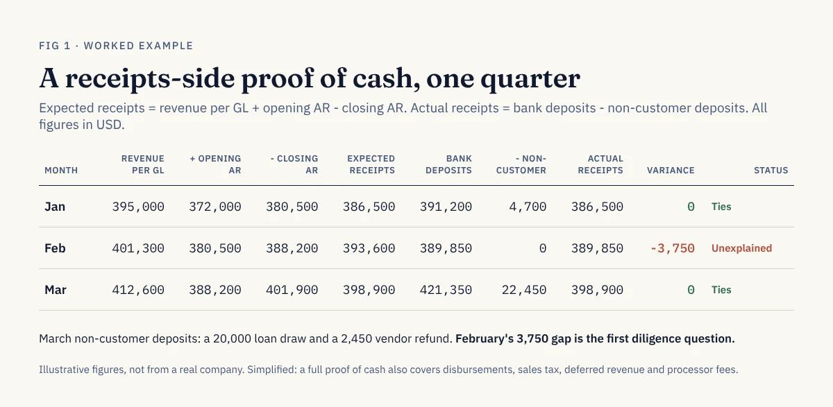 Illustrative three-month proof of cash showing revenue adjusted for receivables compared with bank deposits, with a 3,750 dollar unexplained variance in February