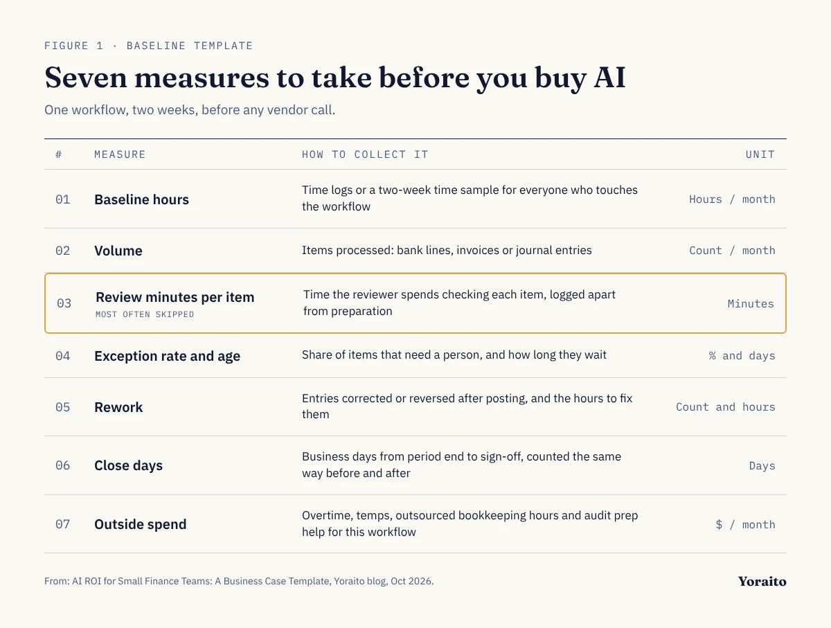 AI business case baseline template for a small finance team: seven measures to take before buying AI, from baseline hours and volume to review minutes per item, exception rate, rework, close days and outside spend, each with how to collect it and its unit.