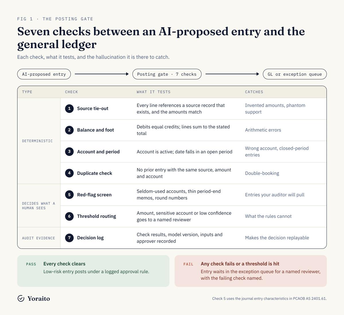 Seven-check posting gate for AI-proposed journal entries, showing what each check tests and which hallucination it catches