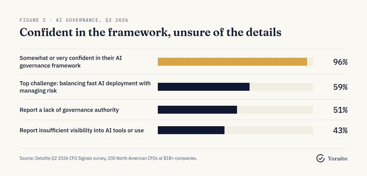 Deloitte Q2 2026 CFO Signals survey of 200 North American CFOs: 96% are somewhat or very confident in their AI governance framework, while 59% cite balancing fast deployment with risk, 51% report a lack of governance authority, and 43% report insufficient visibility into AI tools or use.