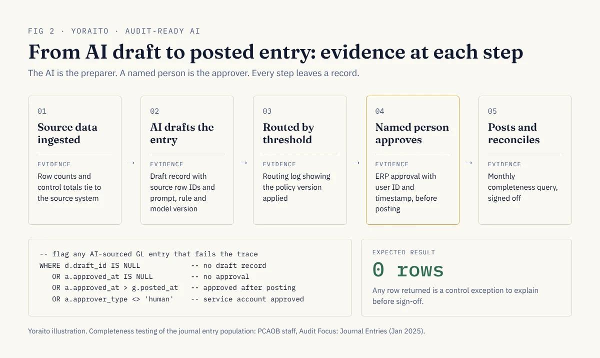 Flow from AI draft to posted journal entry in five steps, source data ingested, AI drafts the entry, routing by threshold, named human approval, posting and completeness check, with the audit evidence each step leaves behind