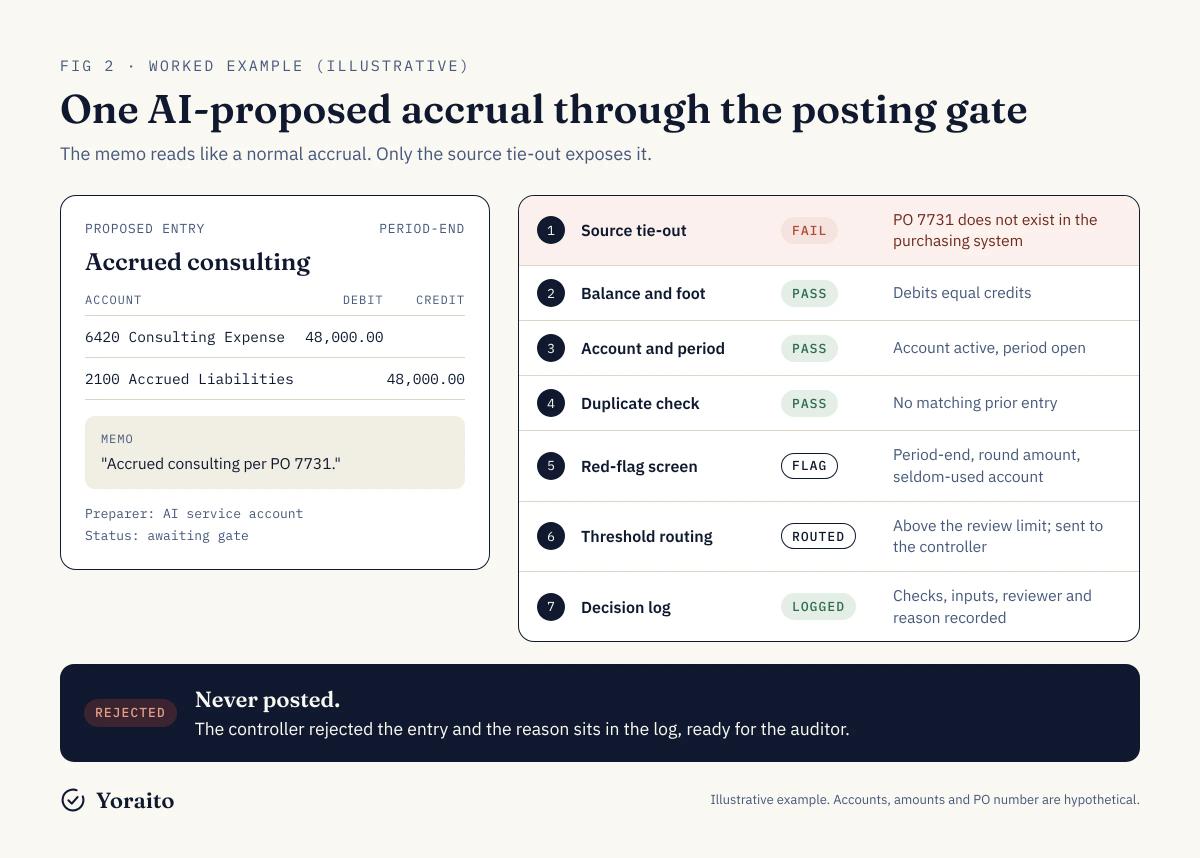 Worked example of one AI-proposed accrual passing through the posting gate, with pass and fail results for each check