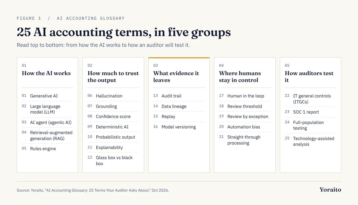 The 25 AI accounting terms in five groups: how the AI works, how much to trust the output, what evidence it leaves, where humans stay in control, and how auditors test it.
