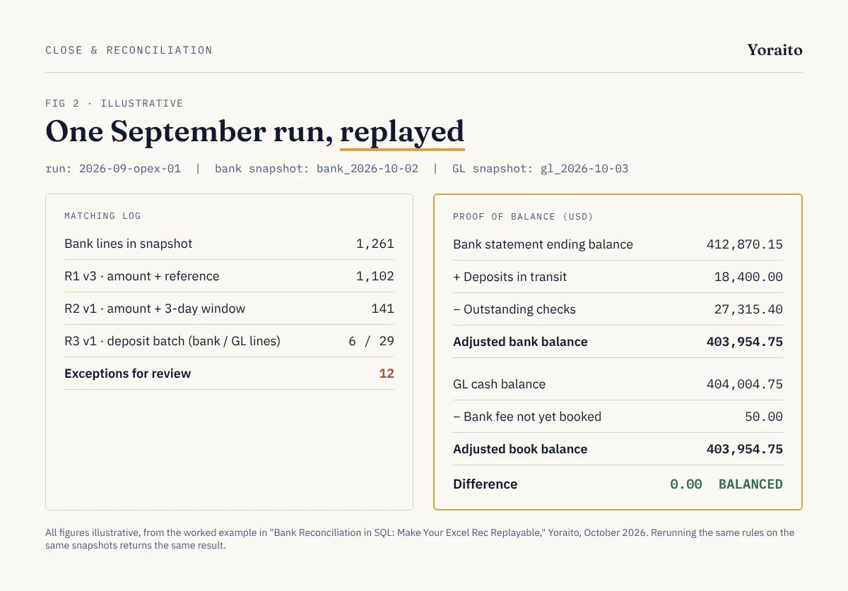Illustrative replay log for a September bank reconciliation run showing the bank and GL snapshot IDs, lines matched by rules R1, R2 and R3, 12 exceptions, and a proof of balance where the adjusted bank and adjusted book balances both equal 403,954.75