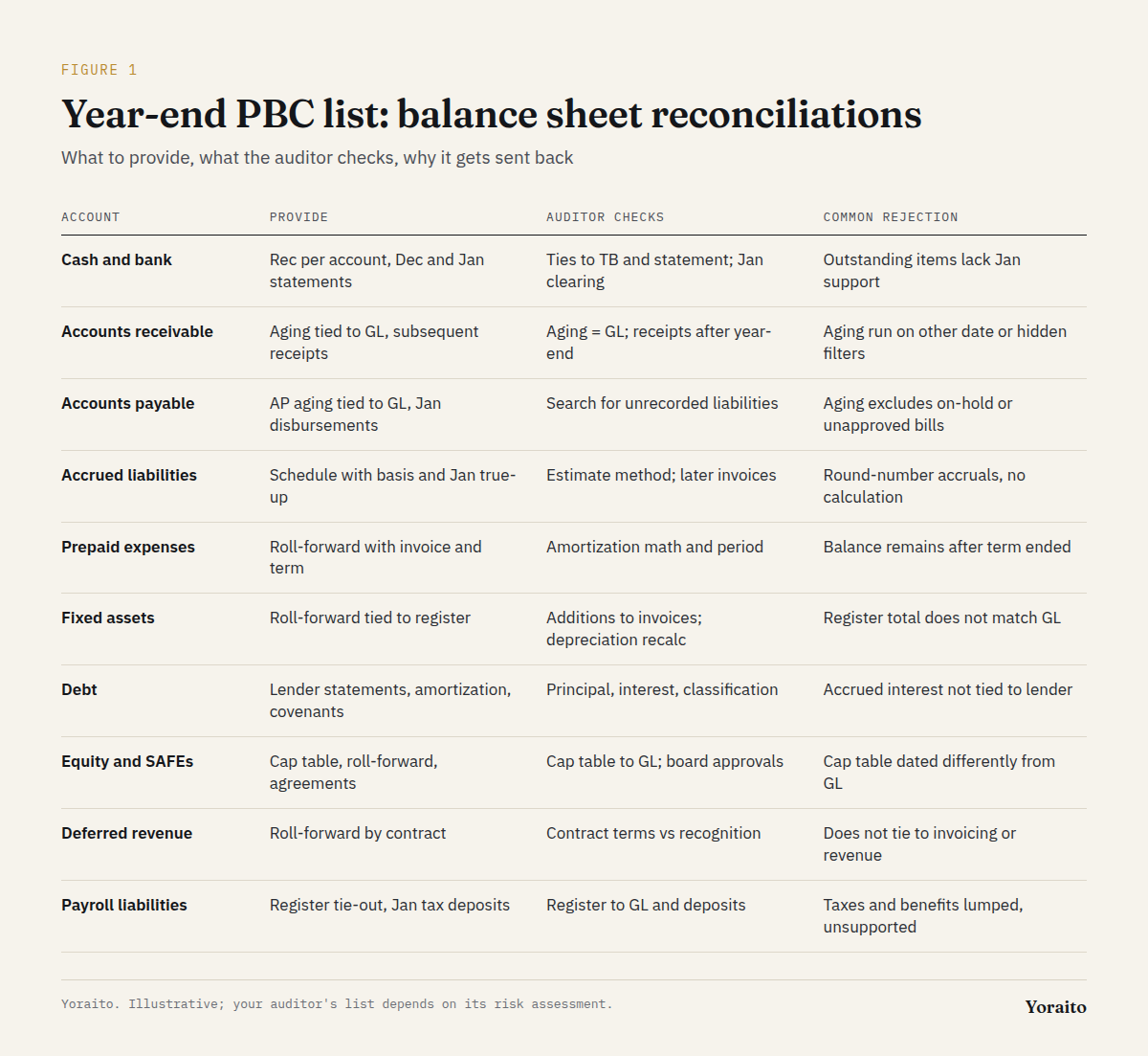 Table of year-end PBC reconciliations by account showing what to provide, what the auditor checks, and the common rejection reason