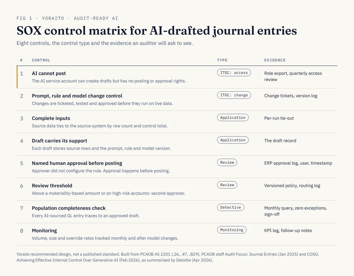 SOX control matrix for AI-drafted journal entries listing eight controls, each tagged as an IT general control, application control, review control or monitoring control, with the evidence an auditor would request for each