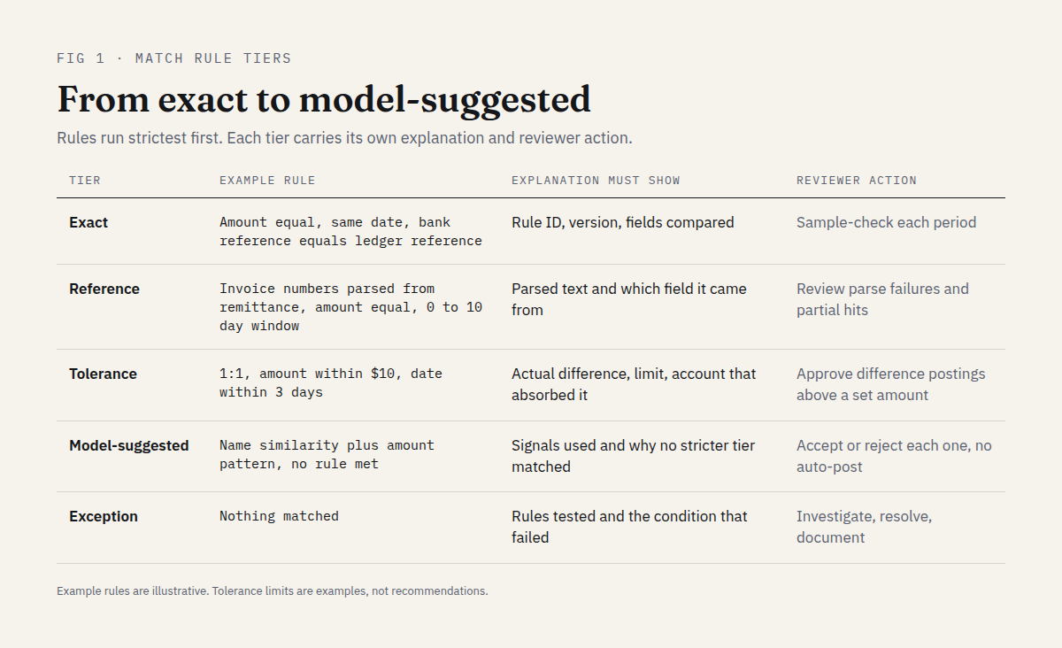 Table of AI bank reconciliation match rule tiers showing example rule, required explanation and reviewer action for exact, reference, tolerance, model-suggested and exception tiers