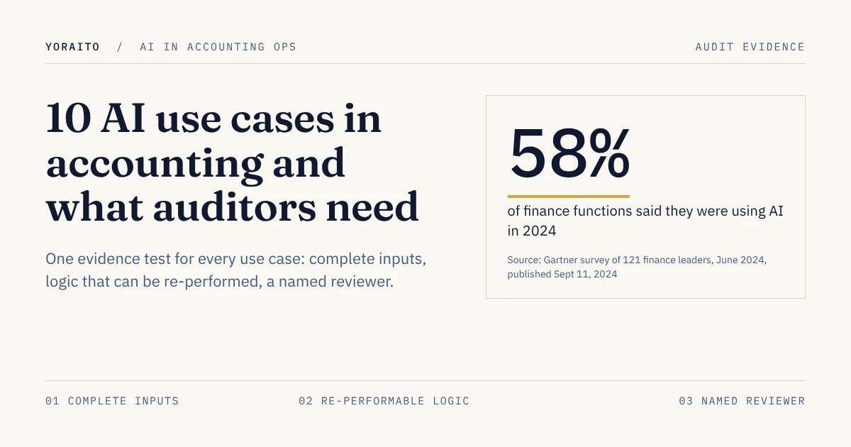 Cover card on a cream background reading "10 AI use cases in accounting and what auditors need", with a callout that 58% of finance functions said they were using AI in 2024 (Gartner survey of 121 finance leaders), and a footer listing the three evidence tests: complete inputs, re-performable logic, named reviewer.