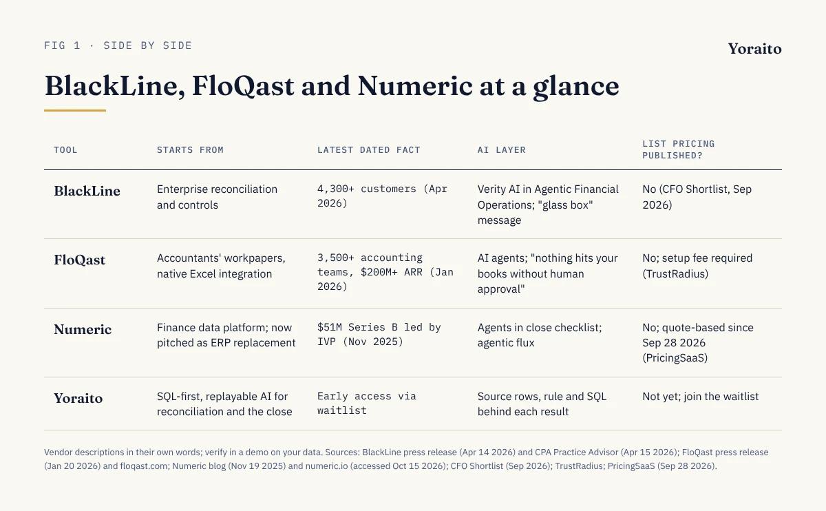 Comparison table of BlackLine, FloQast, Numeric and Yoraito showing how each vendor describes itself, its most recent dated fact, its AI layer, and whether pricing is published, with sources