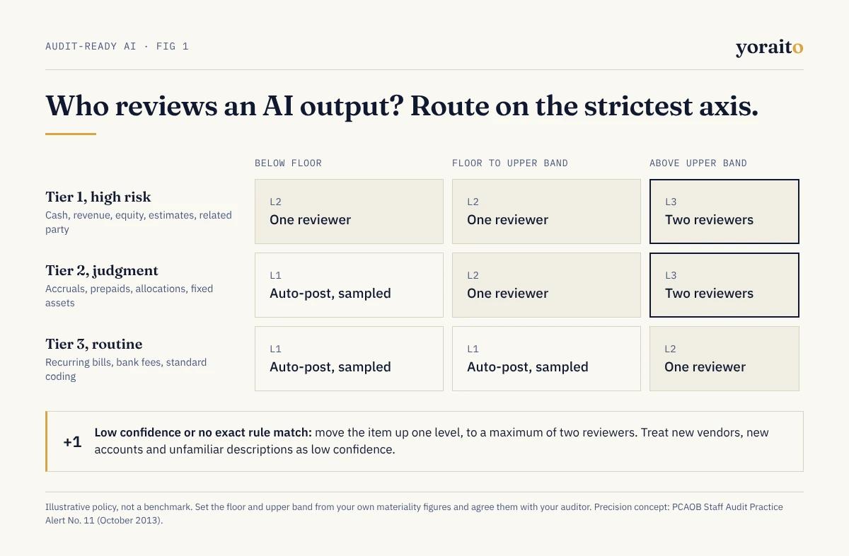 Routing matrix for human in the loop finance AI: three account risk tiers against three amount bands, showing which AI outputs auto-post with sampling, which need one reviewer and which need two, with low-confidence items moved up one level