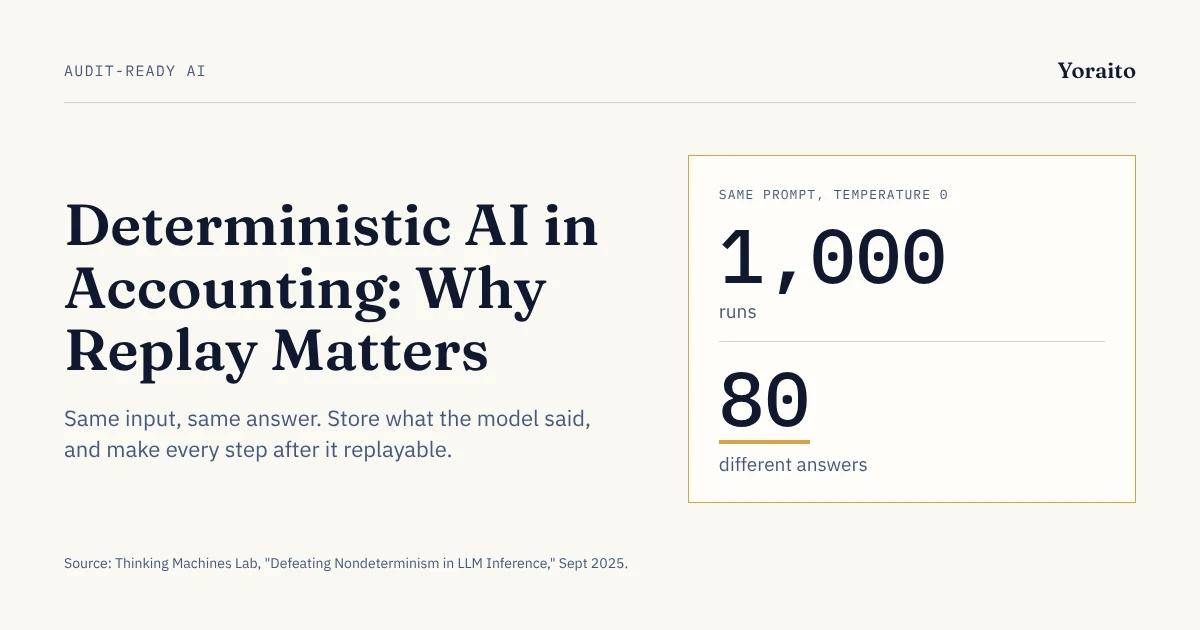 Headline “Deterministic AI in Accounting: Why Replay Matters” next to a card showing 1,000 runs of the same prompt at temperature 0 producing 80 different answers, source Thinking Machines Lab, Sept 2025