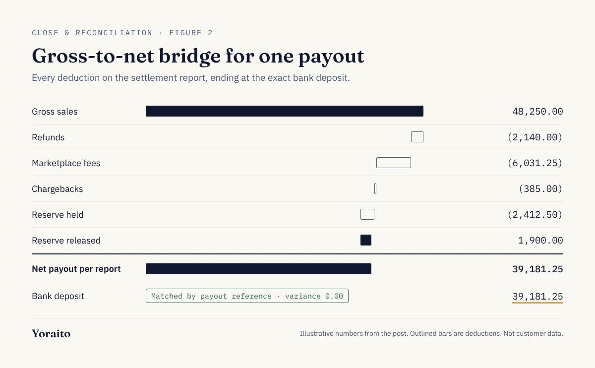 Gross-to-net bridge for one illustrative payout: gross sales 48,250.00, refunds minus 2,140.00, marketplace fees minus 6,031.25, chargebacks minus 385.00, reserve held minus 2,412.50, reserve released plus 1,900.00, net payout 39,181.25 matched to the bank deposit.
