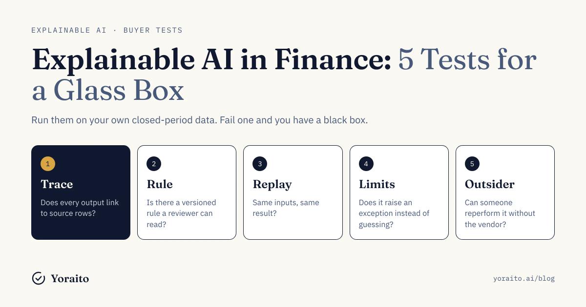 Explainable AI in finance: five glass box tests, trace, rule, replay, limits and outsider, shown as five numbered cards under the headline
