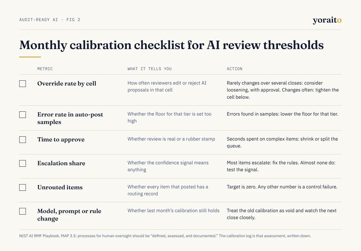 Monthly calibration checklist for AI review thresholds: override rate by cell, error rate in auto-post samples, time to approve, escalation share, unrouted items and recalibration after model or rule changes, each with the action it triggers