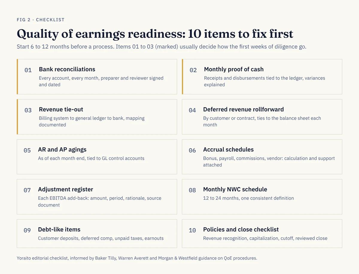 Ten-item quality of earnings readiness checklist covering bank reconciliations, proof of cash, revenue tie-out, deferred revenue, agings, accruals, adjustment register, working capital, debt-like items and policies