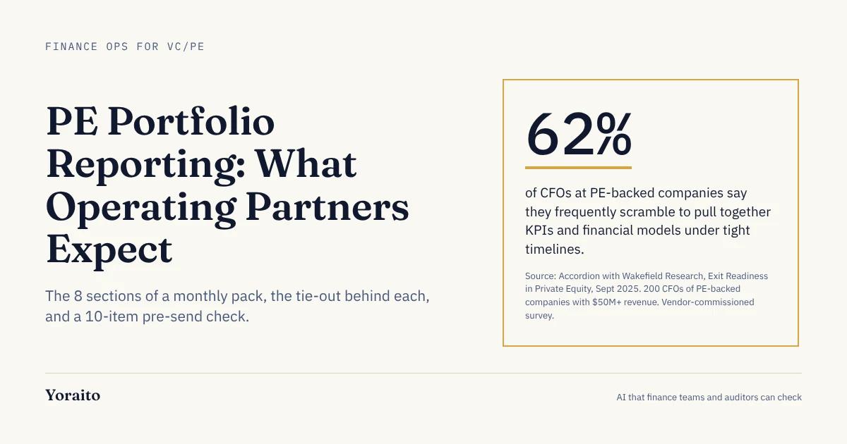 Cream cover with the headline "PE Portfolio Reporting: What Operating Partners Expect" and a gold-bordered card stating that 62% of CFOs at PE-backed companies frequently scramble to pull together KPIs and financial models under tight timelines, sourced to Accordion with Wakefield Research, September 2025.