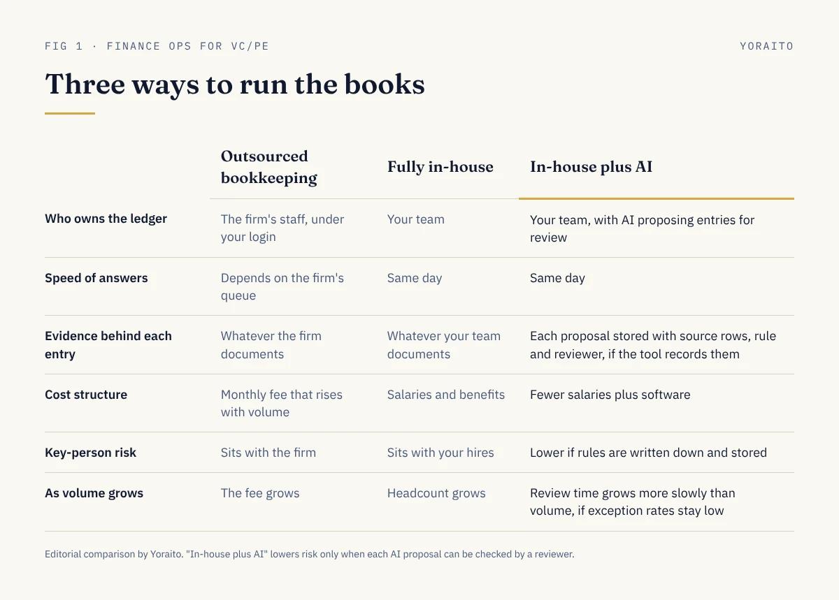 Comparison table of outsourced bookkeeping, a fully in-house team and in-house plus AI across six areas: who owns the ledger, speed of answers, evidence behind each entry, cost structure, key-person risk and what happens as volume grows