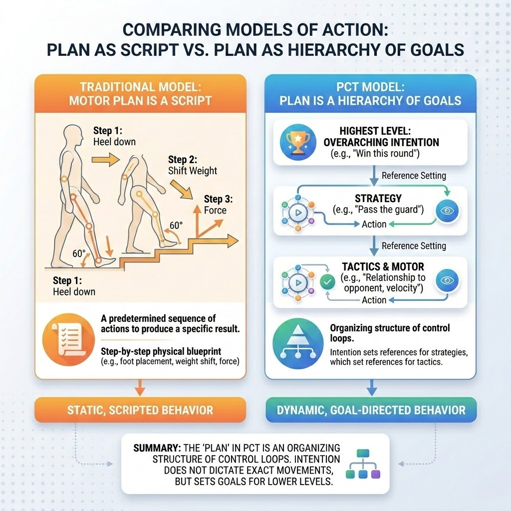 pct model of a plan