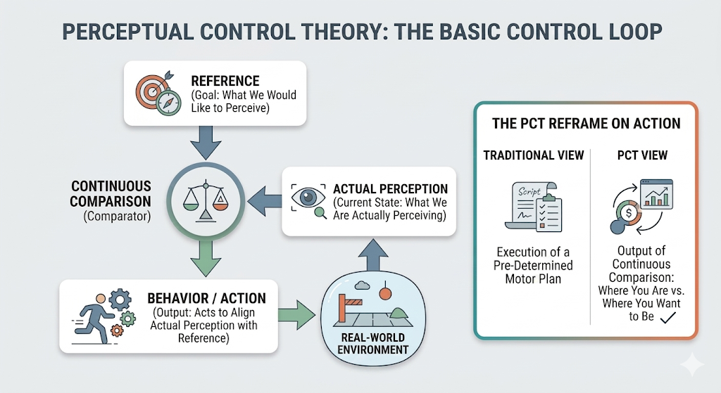 diagram explaining control loops