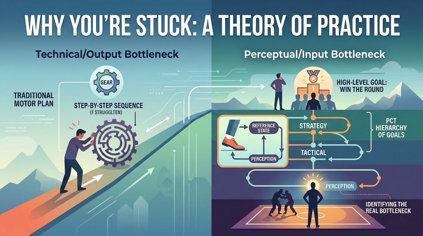 Why You’re Stuck: A Theory of Practice
