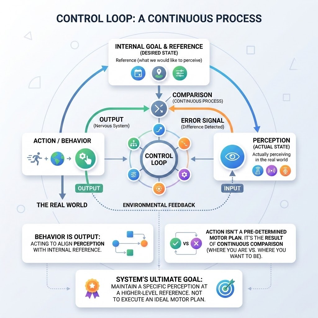 diagram explaining control loops