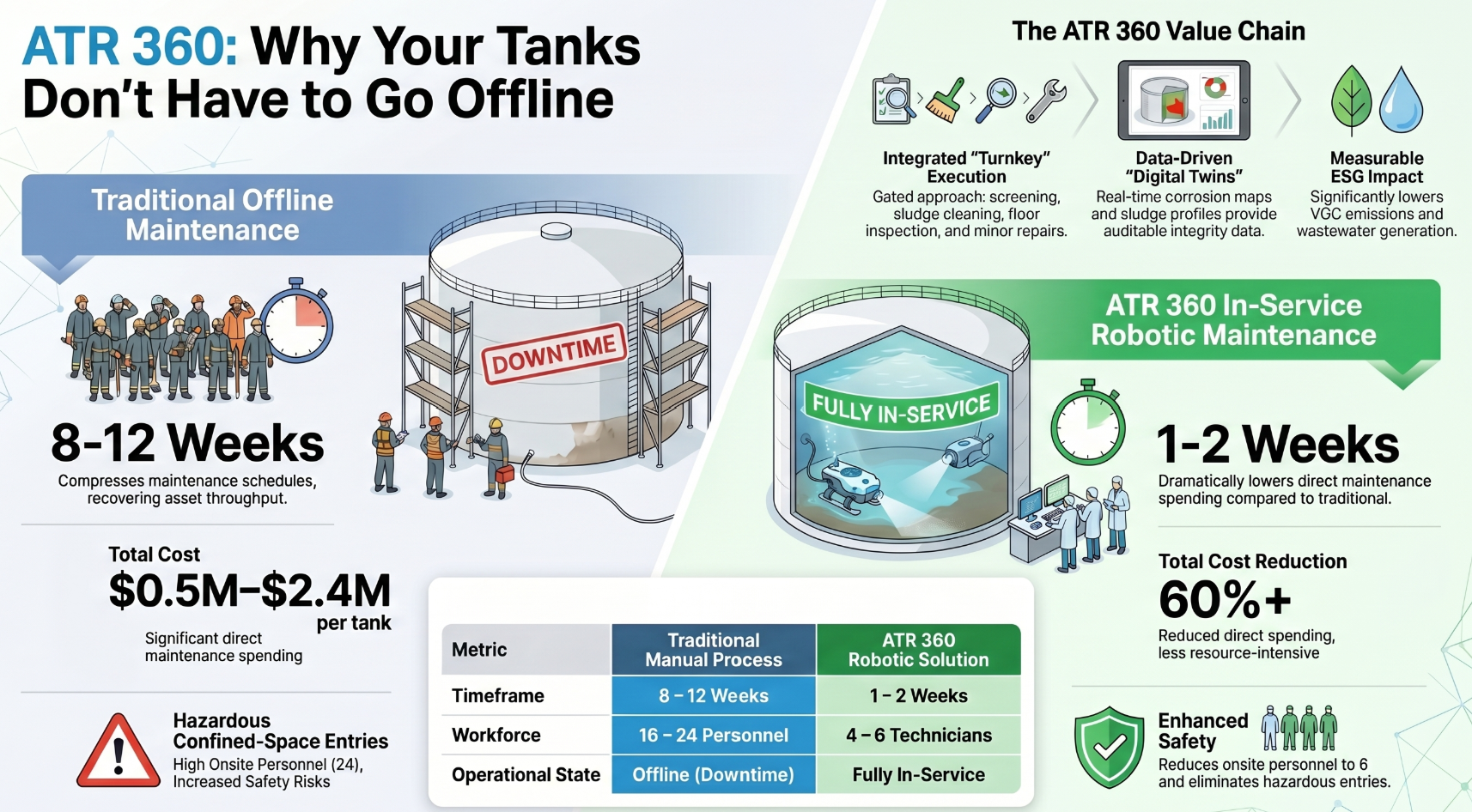 Your Tanks Don't Have to Go Offline. Here's Why That Matters for Every Asset Owner I Talk To.