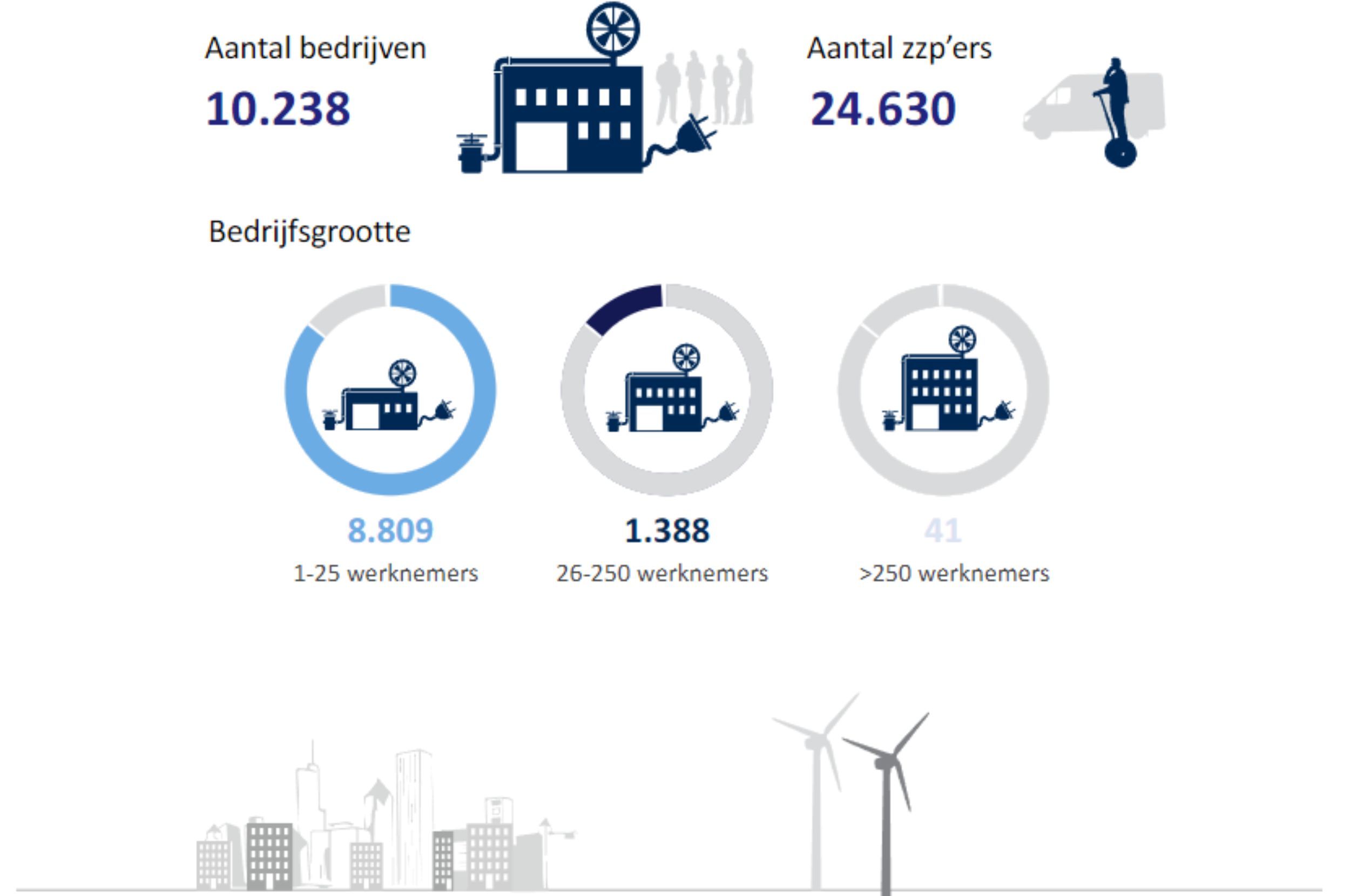 Cijfers installatiebranche met Trendfiles
