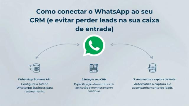 Como conectar o WhatsApp ao seu CRM (e parar de perder leads na caixa de entrada)
