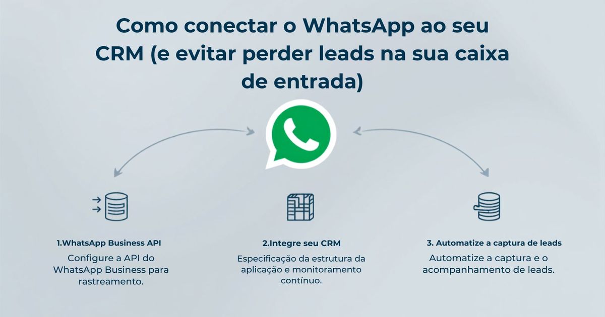 Como conectar o WhatsApp ao seu CRM (e parar de perder leads na caixa de entrada)