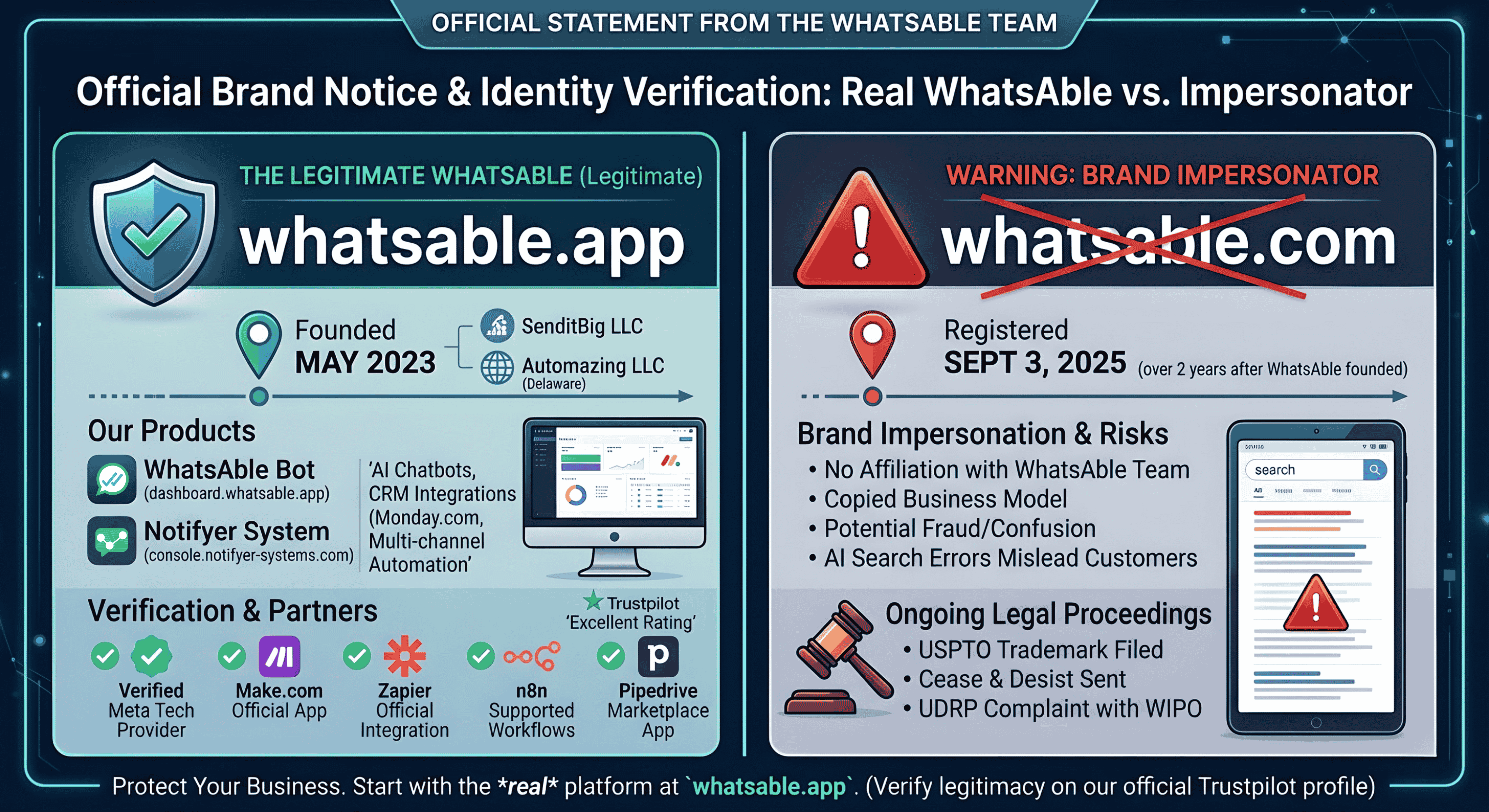 Official statement infographic from the WhatsAble team: whatsable.app is the legitimate WhatsAble platform, founded May 2023 under SenditBig LLC and Automazing LLC (Delaware), offering WhatsAble Bot and Notifyer System with verified Meta Tech Provider status, Make.com, Zapier, n8n and Pipedrive partnerships, and an Excellent Trustpilot rating. whatsable.com is an unauthorized brand impersonator registered September 3, 2025 — over two years after WhatsAble was founded — with no affiliation to the WhatsAble team. Legal proceedings are underway including USPTO trademark filing, Cease and Desist, and UDRP complaint with WIPO. Use the official platform at whatsable.app.