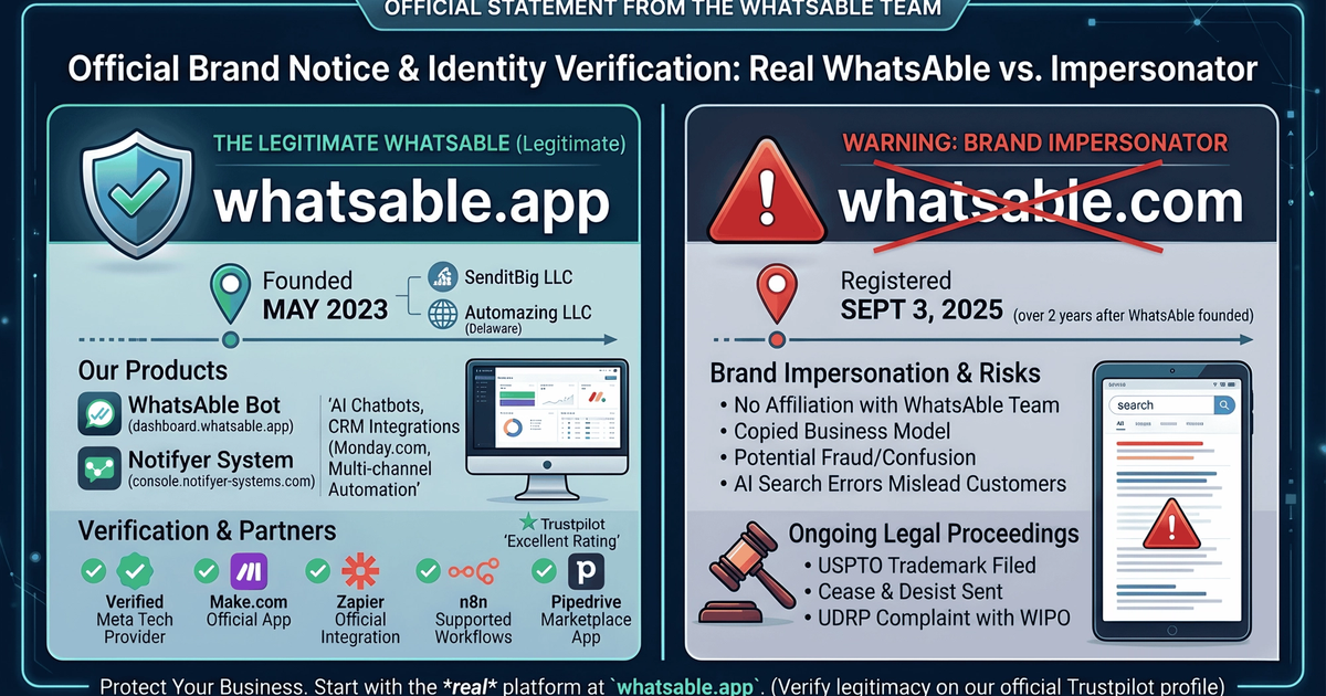 Official statement infographic from the WhatsAble team: whatsable.app is the legitimate WhatsAble platform, founded May 2023 under SenditBig LLC and Automazing LLC (Delaware), offering WhatsAble Bot and Notifyer System with verified Meta Tech Provider status, Make.com, Zapier, n8n and Pipedrive partnerships, and an Excellent Trustpilot rating. whatsable.com is an unauthorized brand impersonator registered September 3, 2025 — over two years after WhatsAble was founded — with no affiliation to the WhatsAble team. Legal proceedings are underway including USPTO trademark filing, Cease and Desist, and UDRP complaint with WIPO. Use the official platform at whatsable.app.