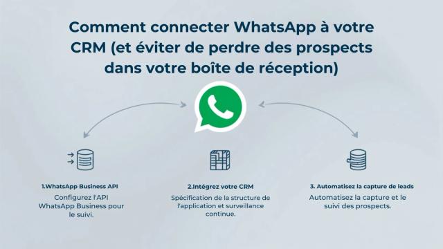 Comment connecter WhatsApp à votre CRM (et arrêter de perdre des leads dans la boîte de réception)