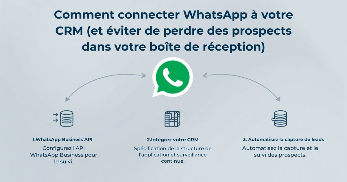 Comment connecter WhatsApp à votre CRM (et arrêter de perdre des leads dans la boîte de réception)