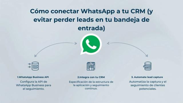 Cómo conectar WhatsApp con tu CRM (y dejar de perder leads en la bandeja de entrada)