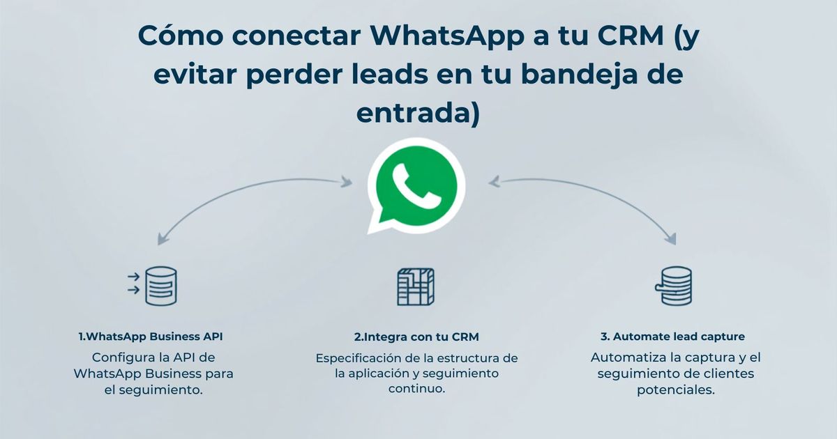Cómo conectar WhatsApp con tu CRM (y dejar de perder leads en la bandeja de entrada)