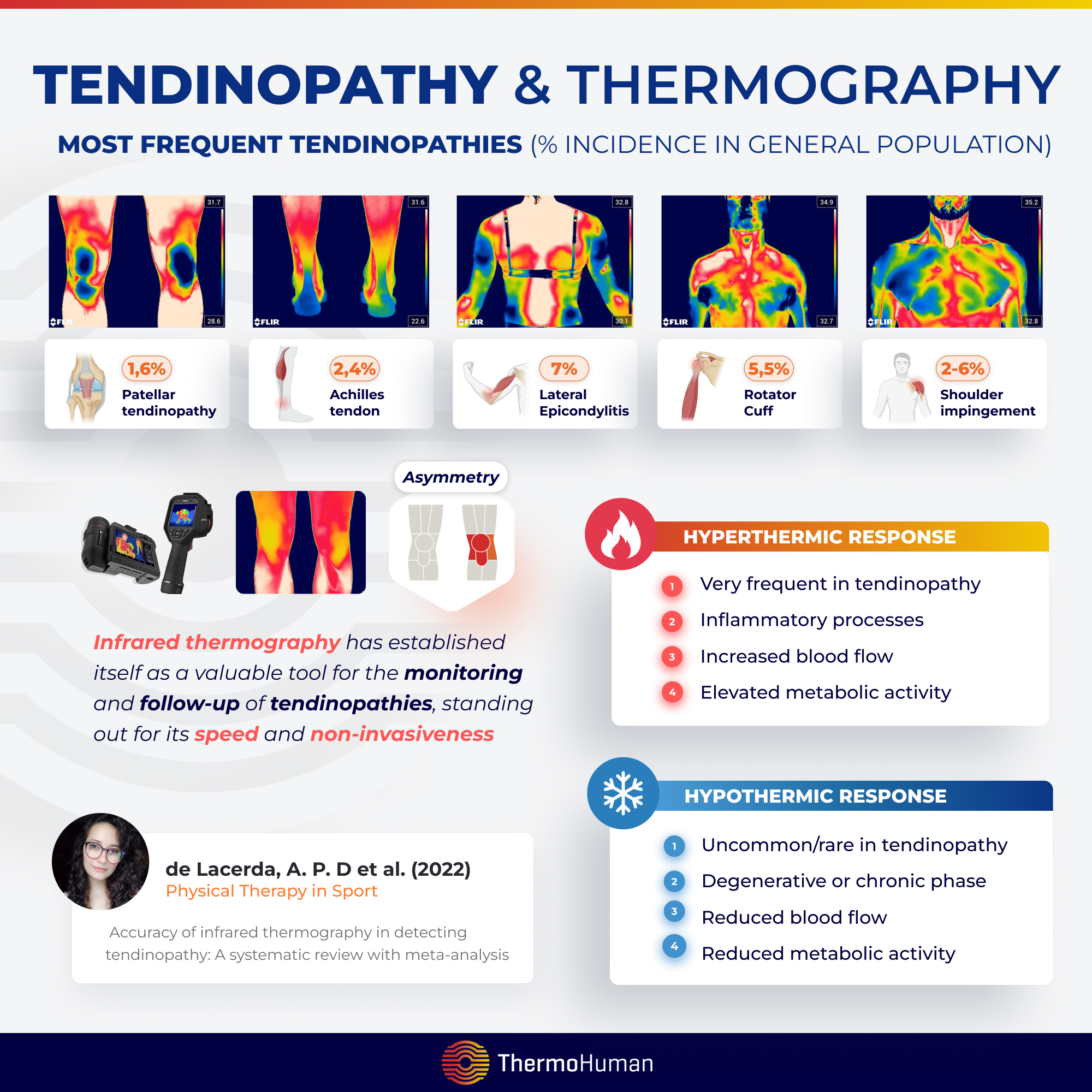 Tendinopathies and Thermography | ThermoHuman