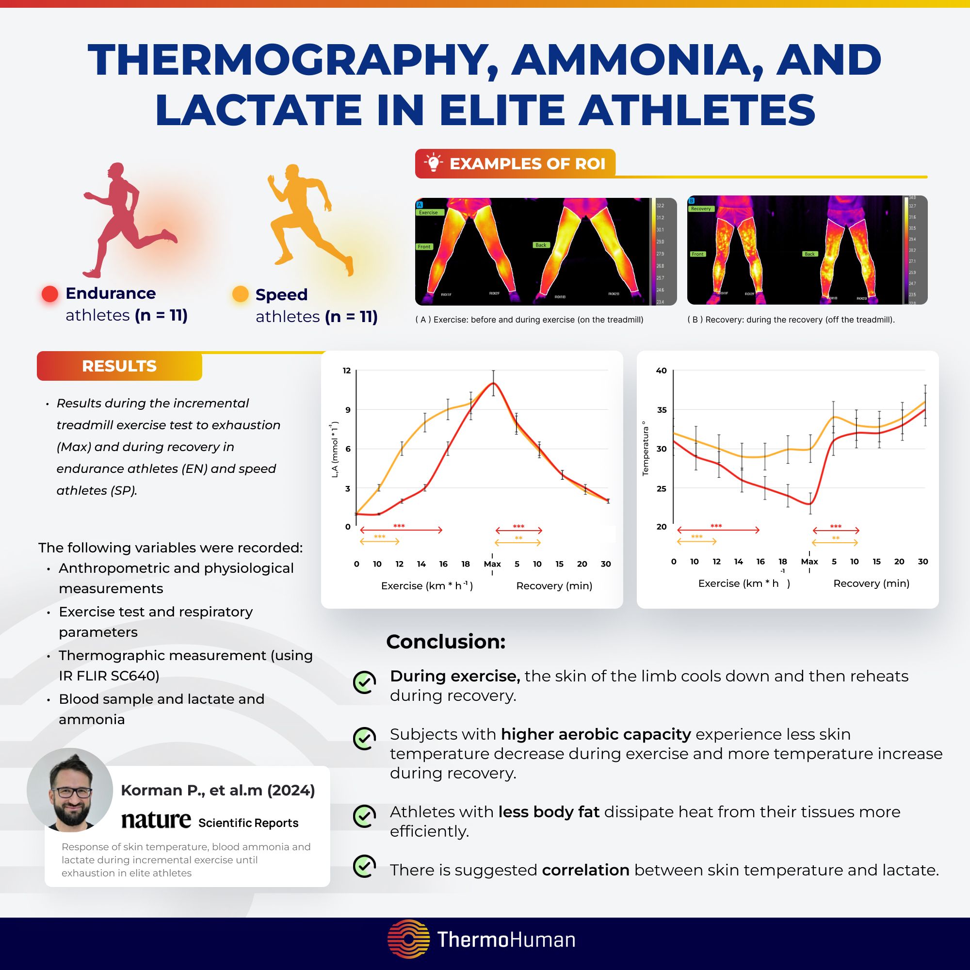 Thermography, Ammonia, and Lactate in Elite Athletes | ThermoHuman