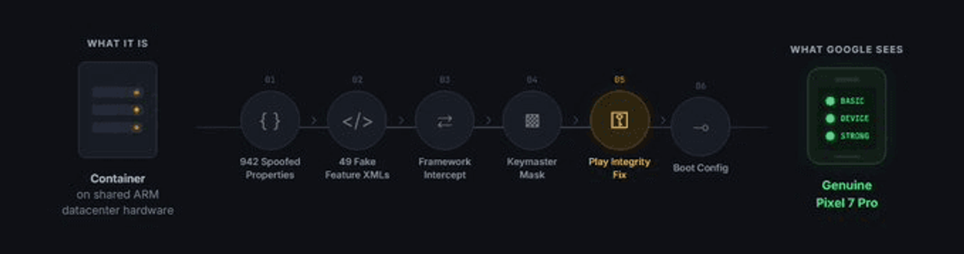 A container on shared ARM datacenter hardware passes through six layers (spoofed properties, fake feature XMLs, framework intercept, Keymaster mask, Play Integrity fix, boot config) and Google sees a genuine Pixel 7 Pro