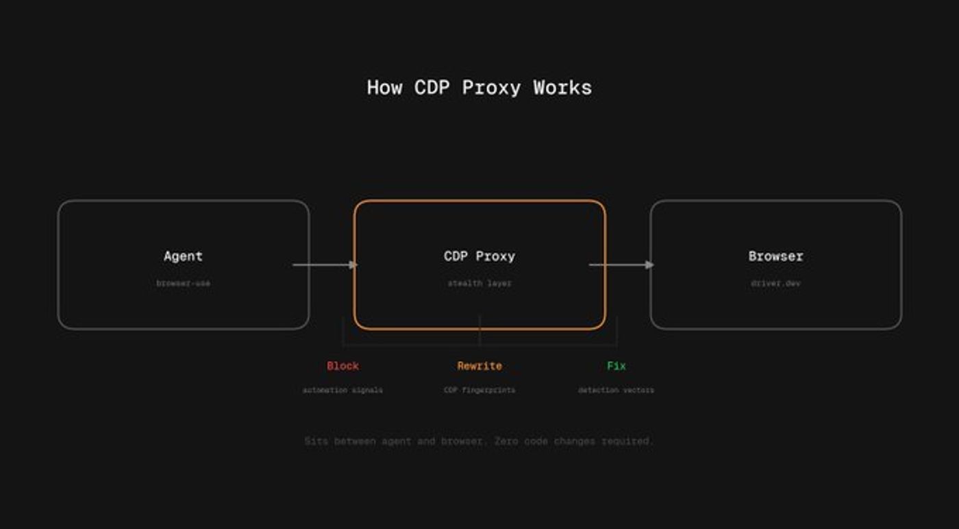 CDP Proxy github explainer